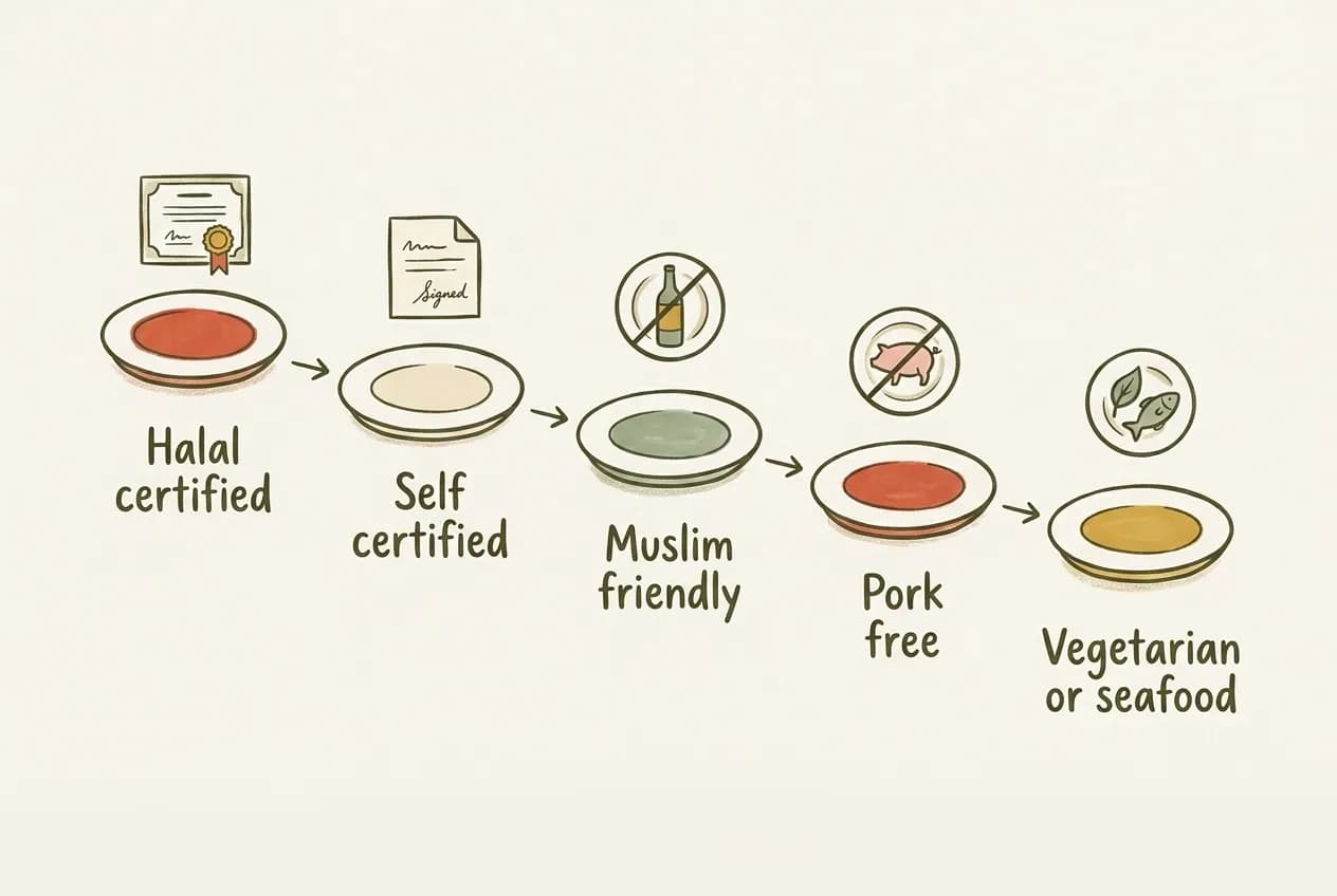 Hand-drawn diagram of five restaurant categories from halal certified to vegetarian